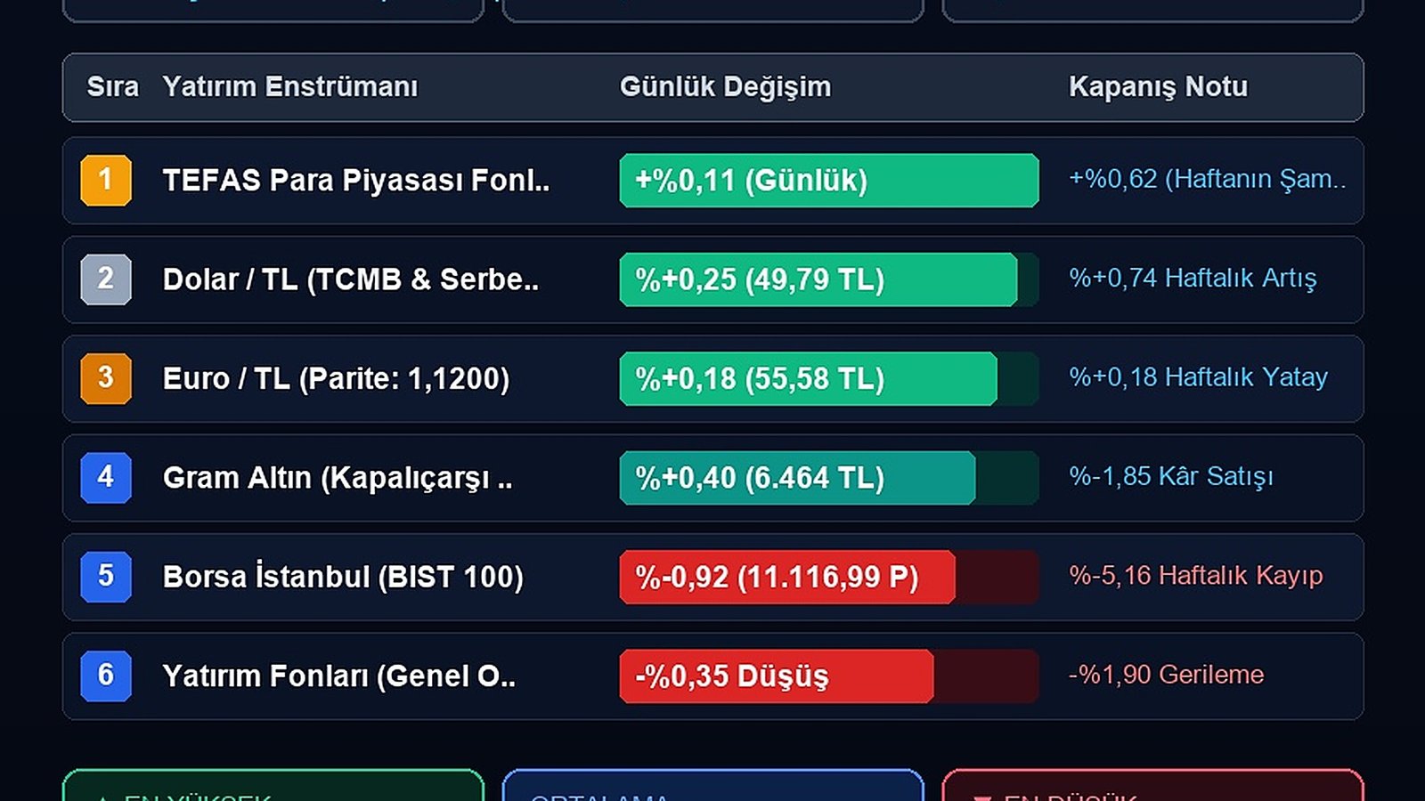 Günün Kazandıranı Belli Oldu: Borsa Mı, Altın Mı, Fon Mu, Dolar Mı? İşte Gün Sonu Getiri Tablosu