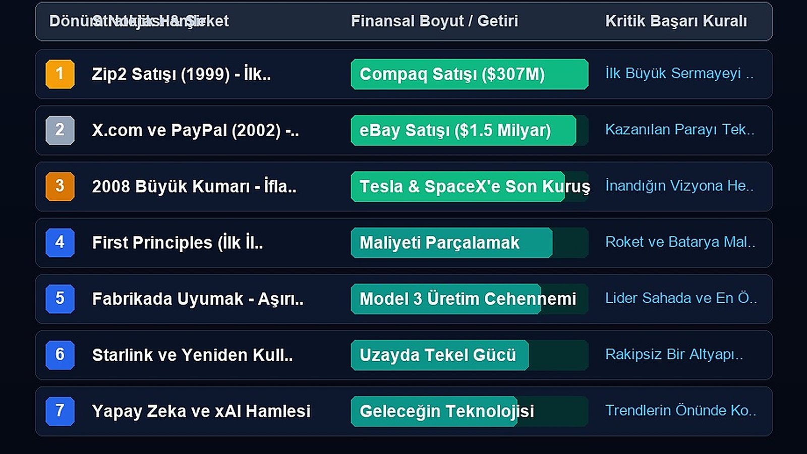 Elon Musk Nasıl Zengin Oldu? İflasın Eşiğinden Dünyanın En Zengin İnsanı Olmaya Uzanan 7 Kritik Hamle