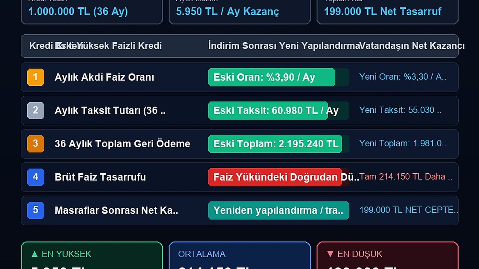 1 Milyon Tl Kredisi Olanlar Dikkat: Faiz İndirimi Sonrası 36 Ay Yapılandırmada Ne Kadar Kâr Edilir?