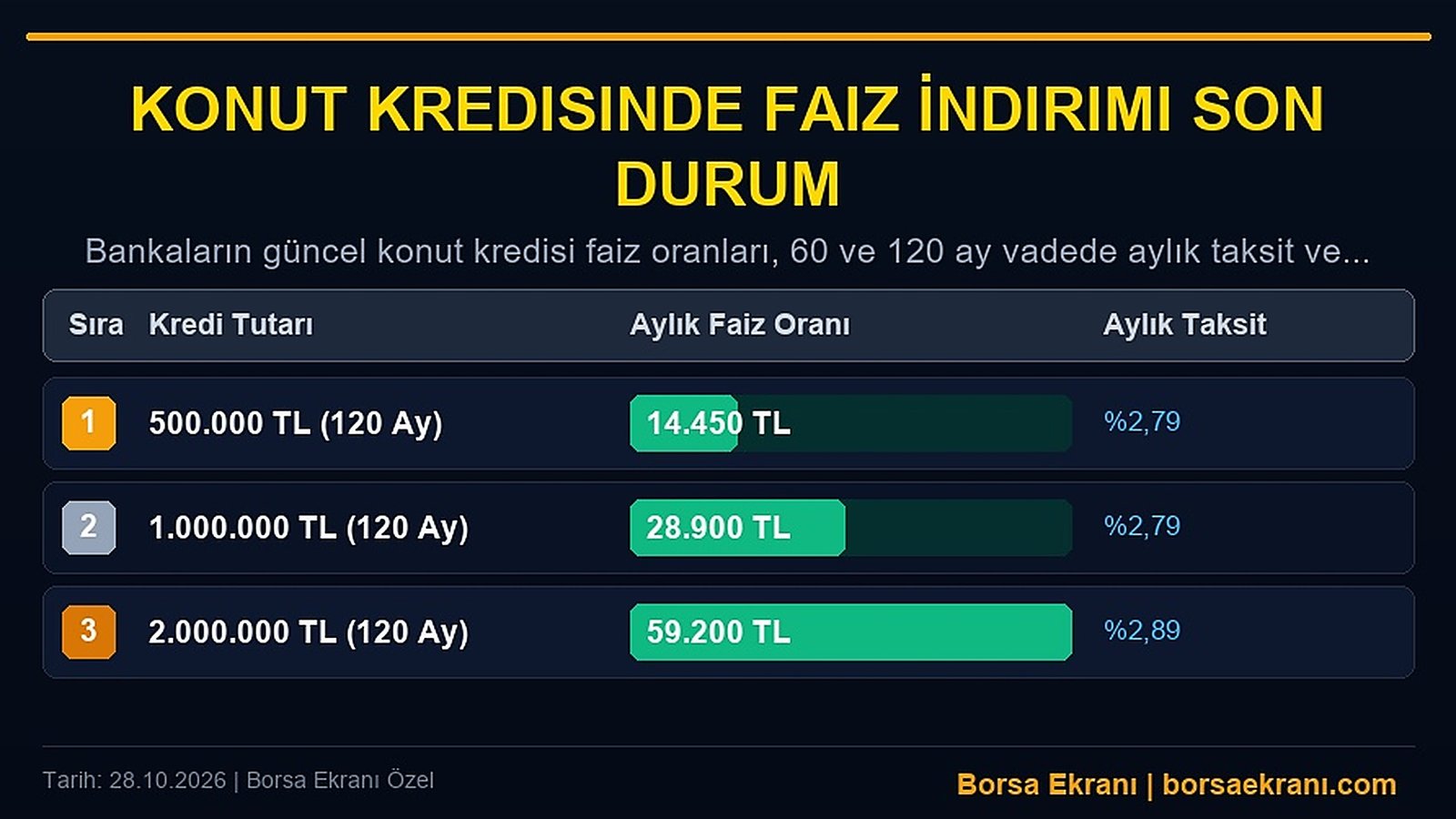 Konut Kredisinde Faiz İndirimi Son Durum: 500 Bin Tl Ve 1 Milyon Tl Kredi Çeken Ayda Kaç Tl Ödeyecek?
