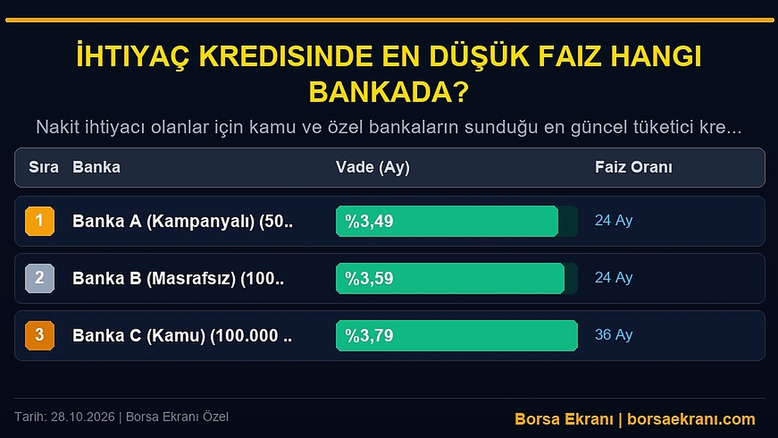 İhtiyaç Kredisinde En Düşük Faiz Hangi Bankada? 50 Bin Ve 100 Bin Tl İçin Masrafsız Kredi Karşılaştırması
