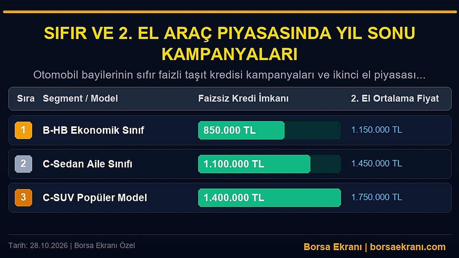 Otomobil Piyasasında Yıl Sonu Kampanyaları Başladı: Sıfır Ve İkinci El Fiyatlarında Son Durum