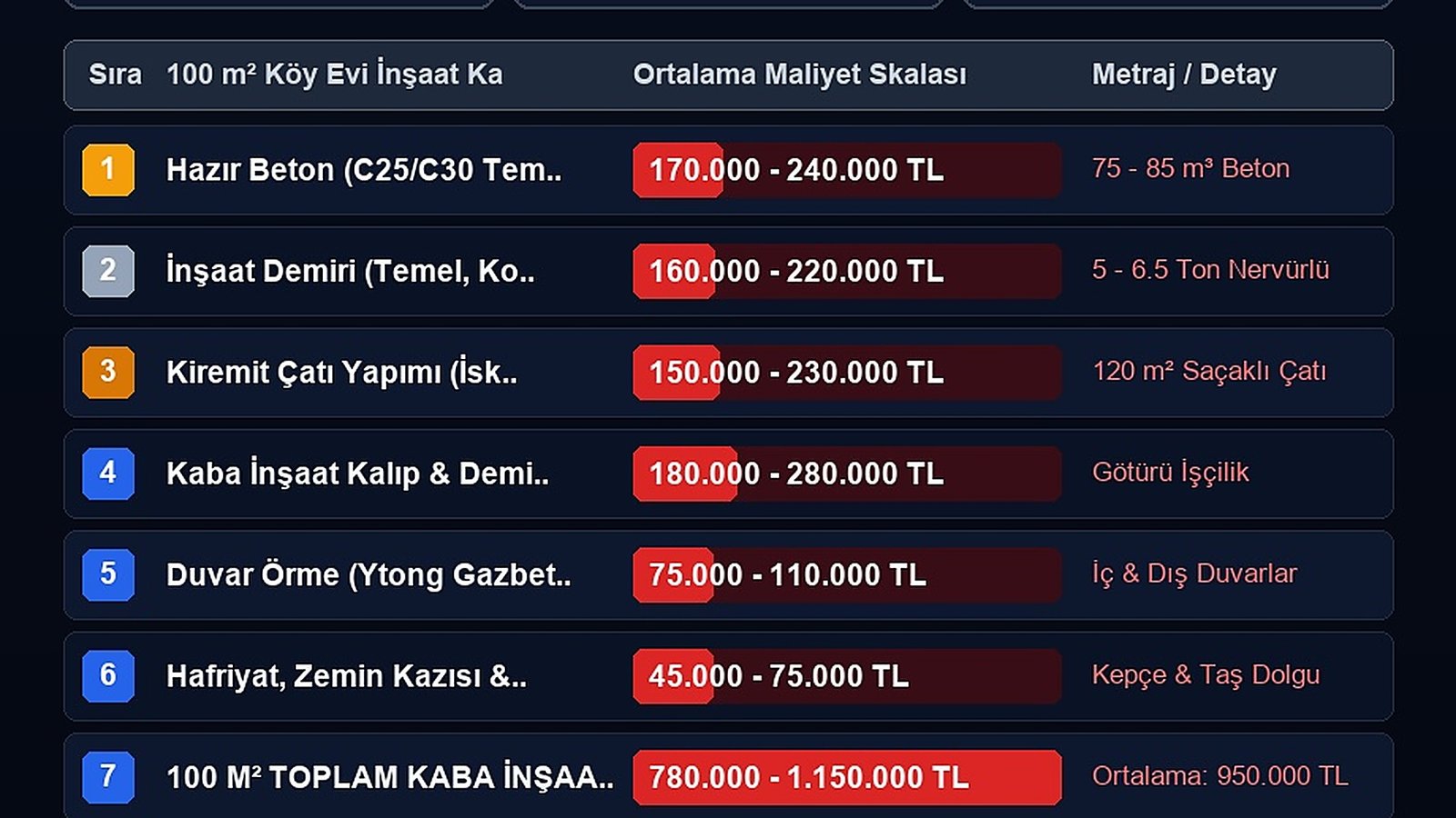 100 M² Köy Evi Güncel Kaba İnşaat Maliyeti: 2026'da Köyde Ev Yapmanın A'dan Z'ye Faturası