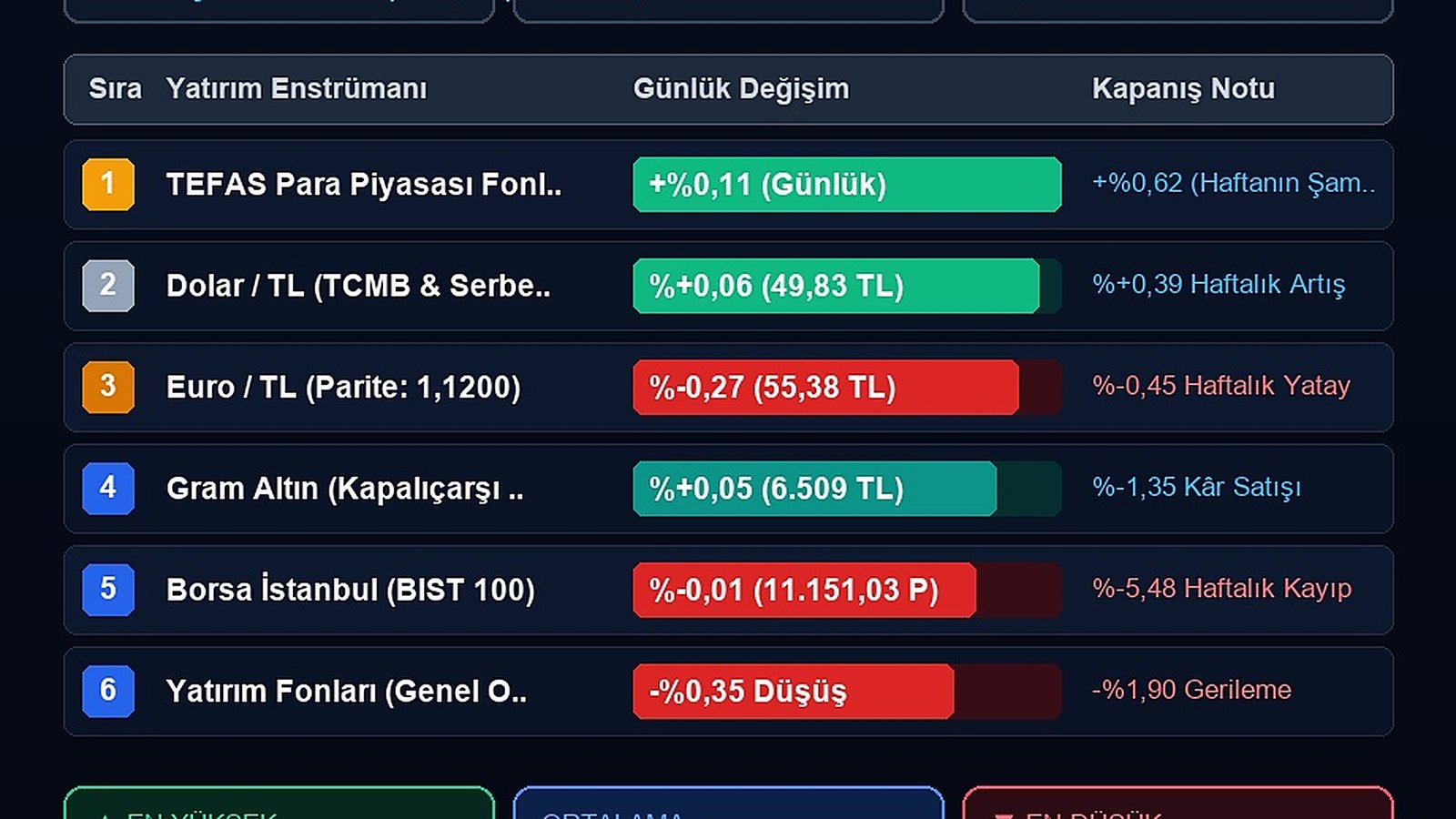 Günün Kazandıranı Belli Oldu: Borsa Mı, Altın Mı, Fon Mu, Dolar Mı?