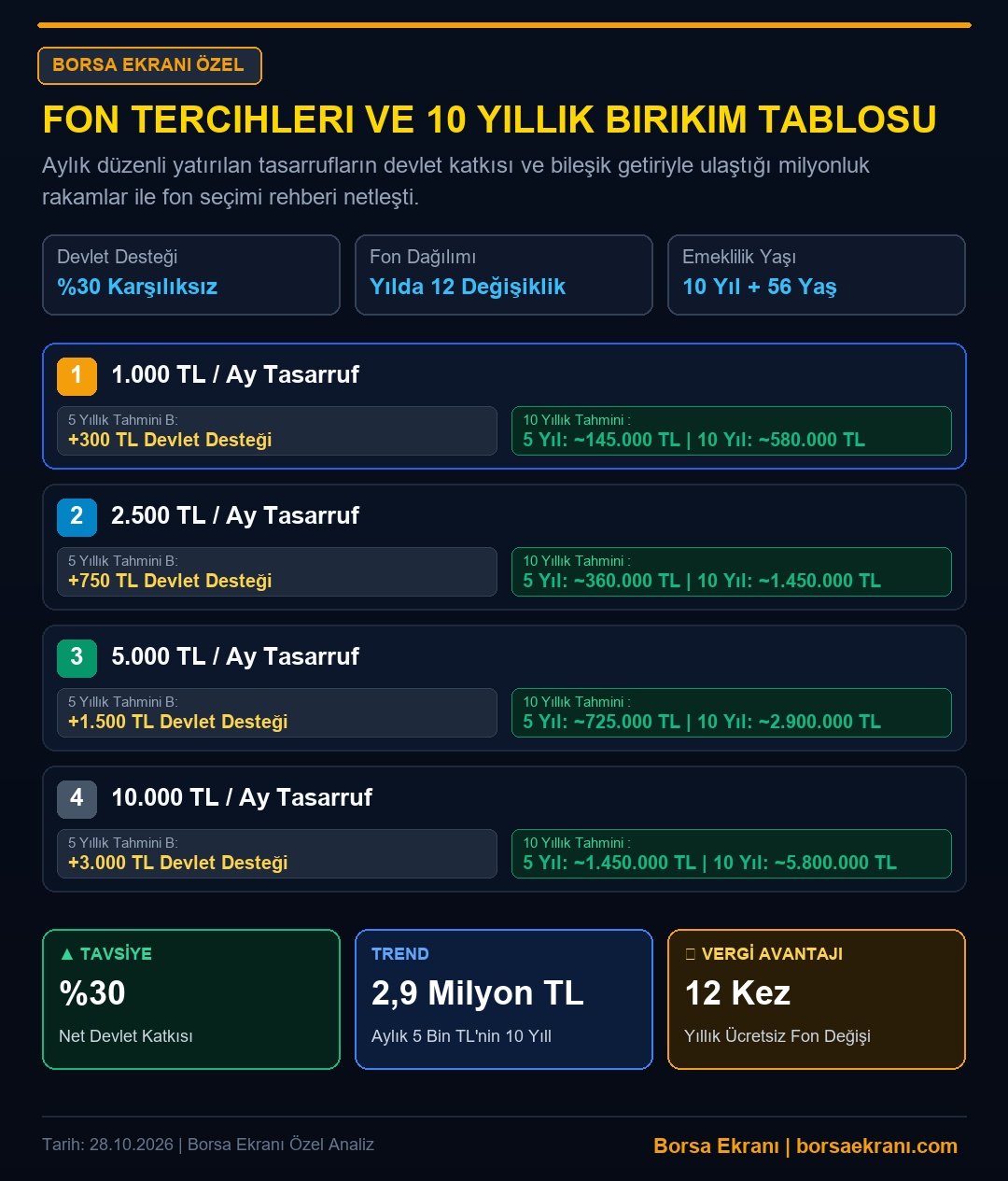 Bireysel Emeklilikte %30 Devlet Katkısıyla Servet Katlama: Fon Tercihleri Ve 10 Yıllık Birikim Tablosu