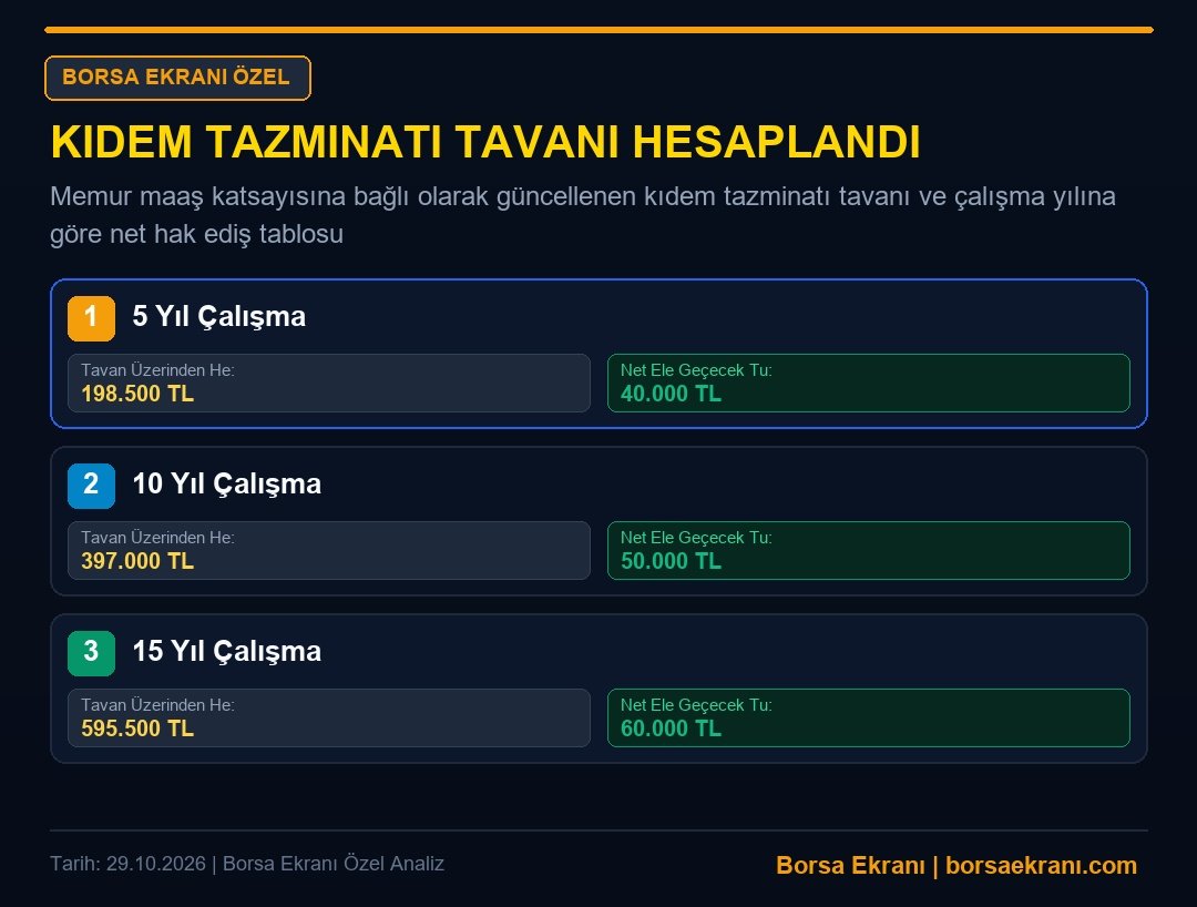 Kıdem Tazminatı Tavanı Hesaplandı: İşten Ayrılanın Cebine Kaç Lira Girecek? İşte Güncel Rakamlar
