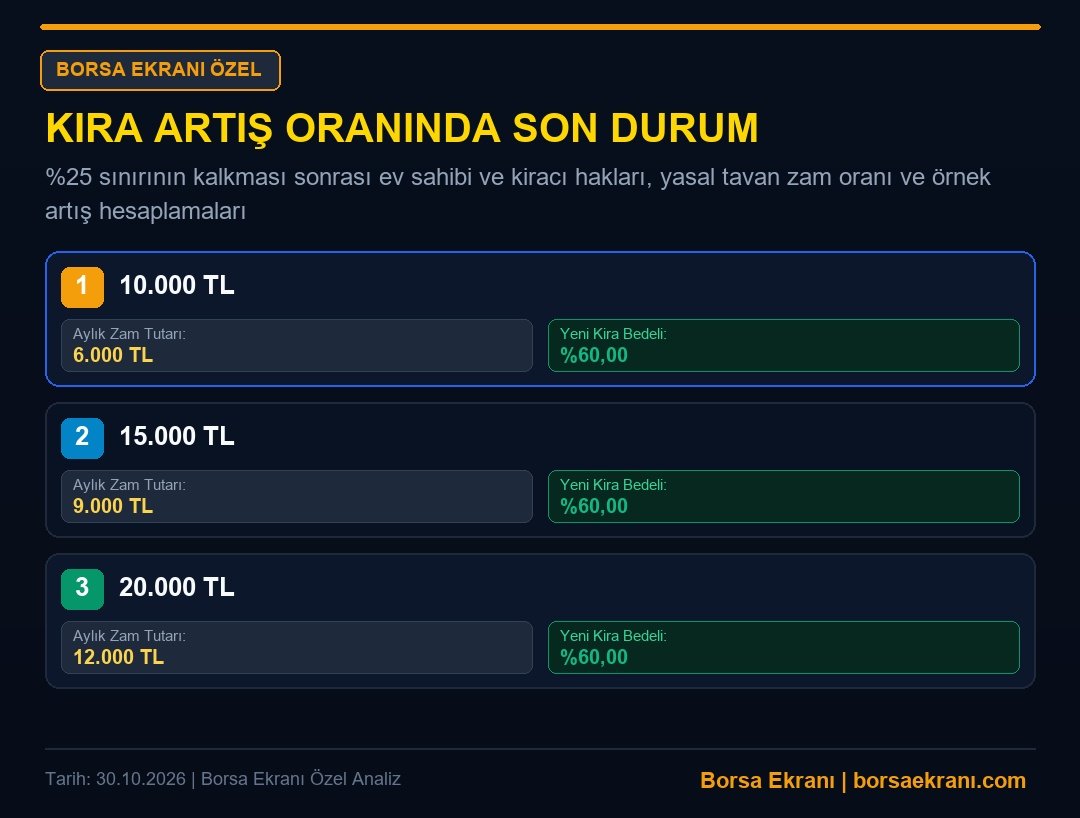 Kira Artış Oranında Son Durum: Tüfe 12 Aylık Ortalamaya Göre Yeni Kira Hesaplama Tablosu