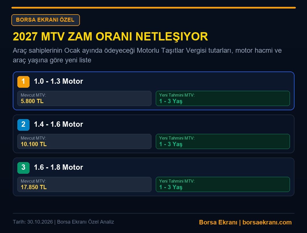 2027 Mtv Zam Oranı Netleşiyor: Yeniden Değerleme Oranına Göre Ödenecek Yeni Rakamlar