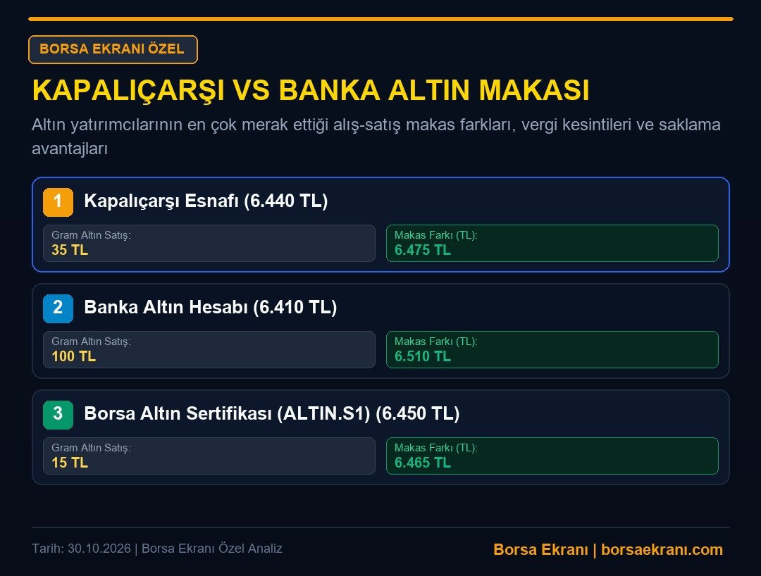 Kapalıçarşı Vs Banka Altın Makası: Fiziksel Altın Mı, Dijital Banka Altını Mı Daha Karlı?
