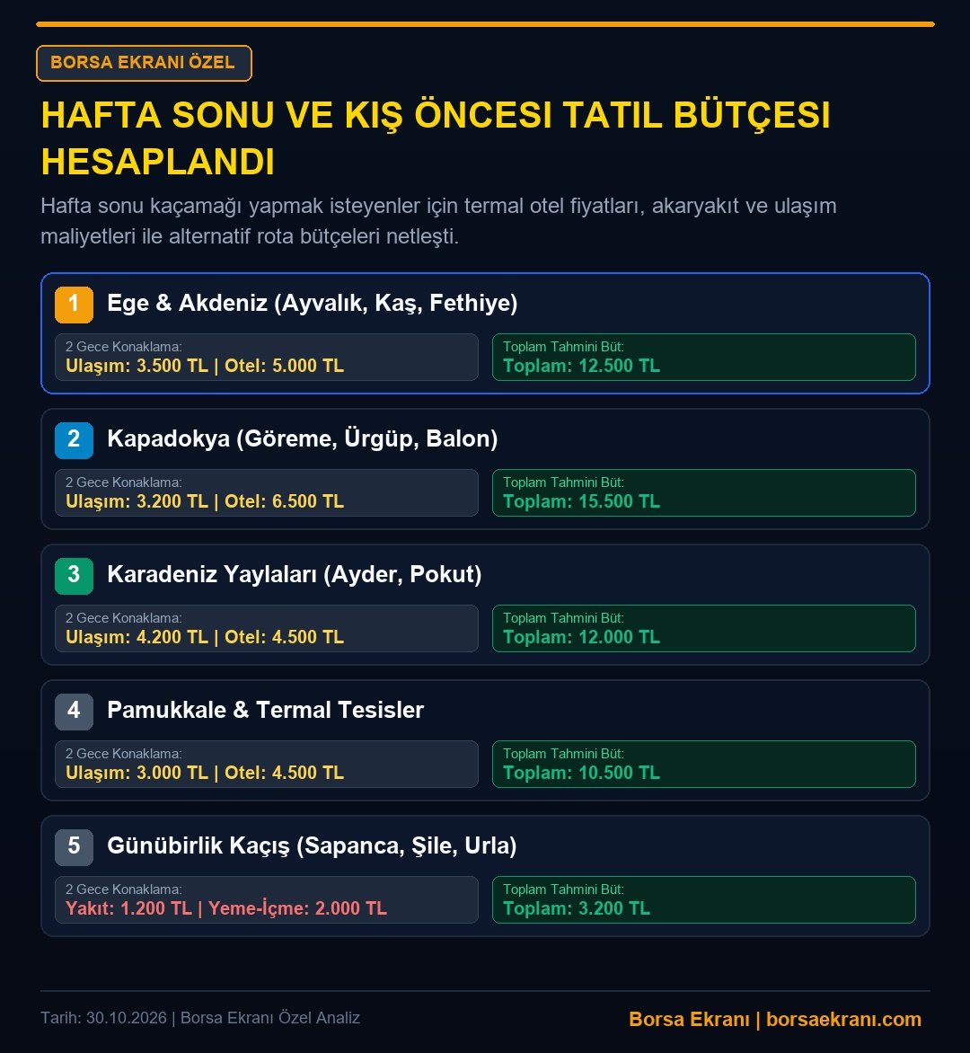 Kış Öncesi Seyahat Bütçesi Netleşti: Hafta Sonu Kaçamaklarının Faturası Çıktı