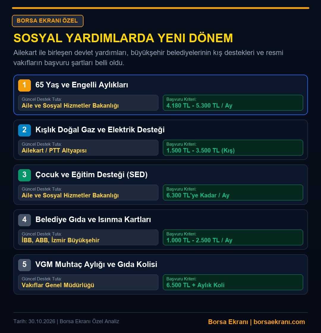 Sosyal Yardımlarda Yeni Dönem: 15 Destek Tek Kartta Toplandı, Kimler Nasıl Başvurabilir?