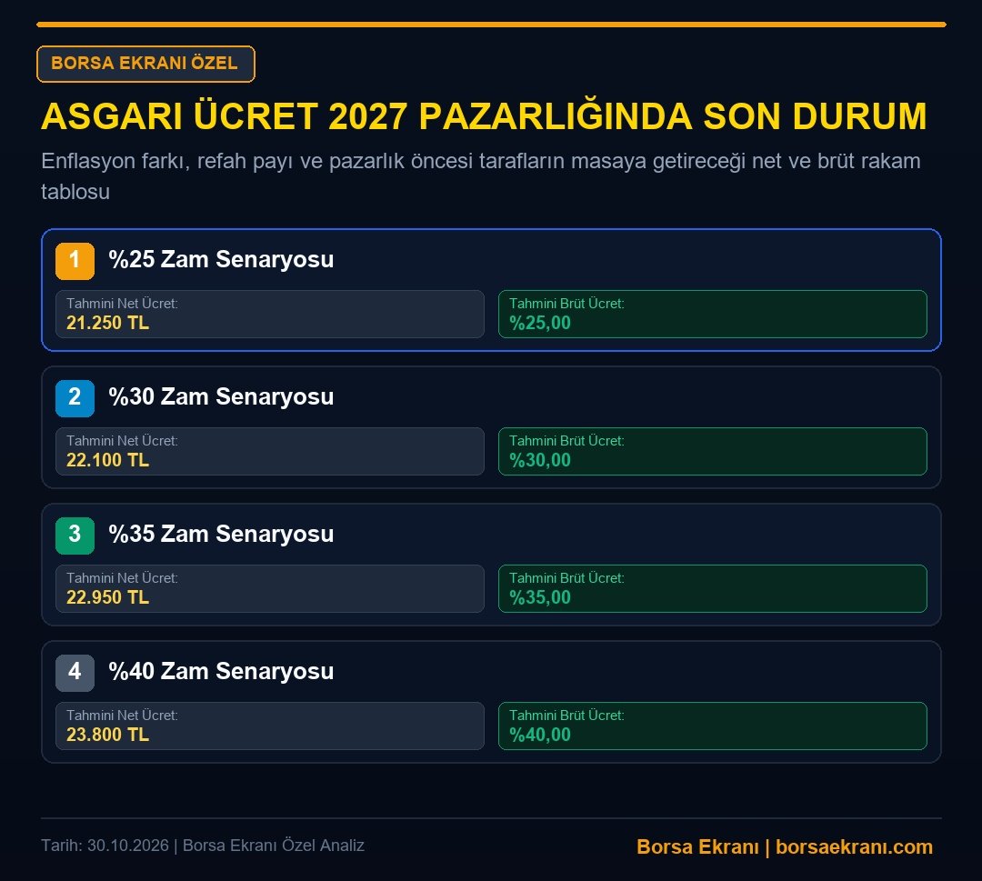 Asgari Ücret 2027 Pazarlığında Son Durum: Tisk Ve Türk-iş Masasındaki 3 Kritik Zam Senaryosu