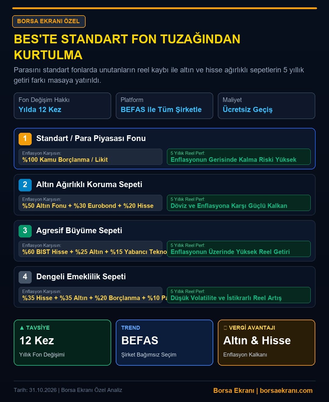 Bes'te Standart Fon Tuzağından Kurtulma: Altın Ve Hisse Fonlarıyla Enflasyonu Katlama Rehberi
